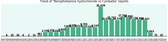 Benzphetamine hydrochloride vs Cymbalta drug comparison reports. Benzphetamine hydrochloride vs Cymbalta drug comparison reports.